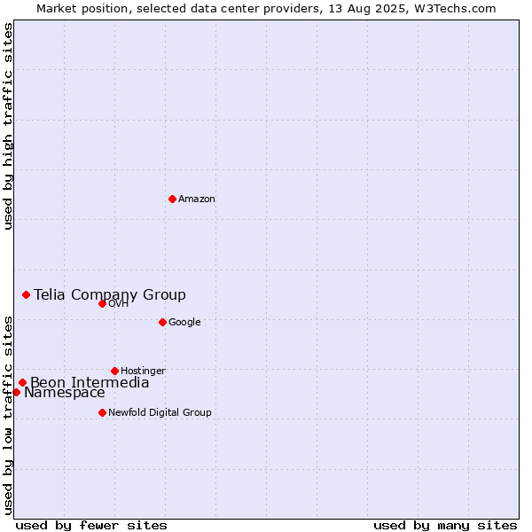 Market position of Telia Company Group vs. Beon Intermedia vs. Namespace