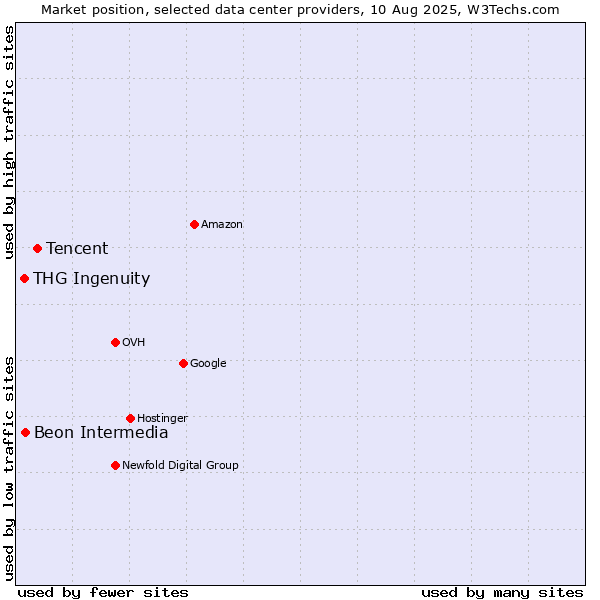 Market position of Tencent vs. Beon Intermedia vs. THG Ingenuity