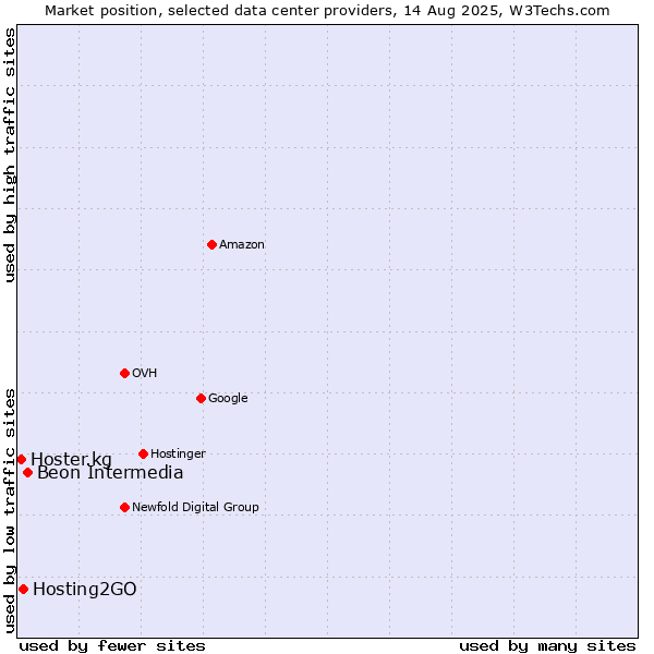 Market position of Beon Intermedia vs. Hosting2GO vs. Hoster.kg
