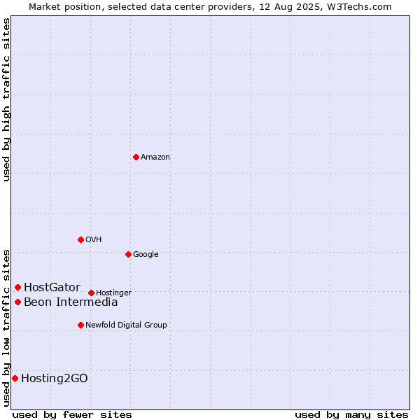 Market position of Beon Intermedia vs. HostGator vs. Hosting2GO