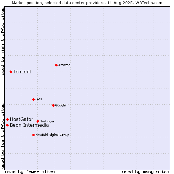 Market position of Tencent vs. Beon Intermedia vs. HostGator