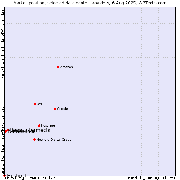 Market position of Beon Intermedia vs. Namespace vs. Hostinet
