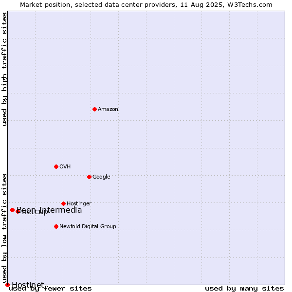 Market position of netcup vs. Beon Intermedia vs. Hostinet