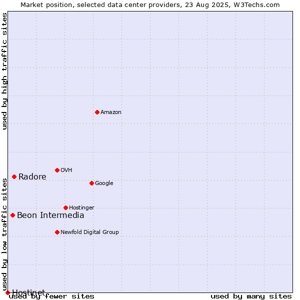 Market position of Radore vs. Beon Intermedia vs. Hostinet