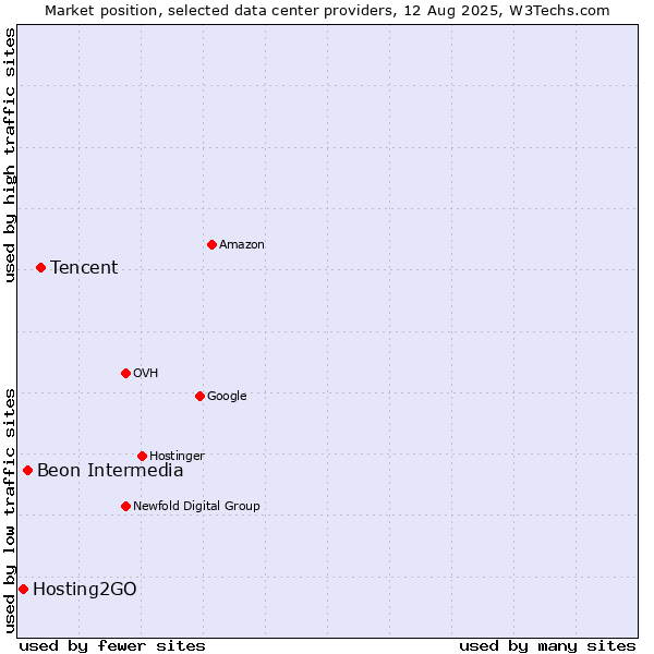 Market position of Tencent vs. Beon Intermedia vs. Hosting2GO