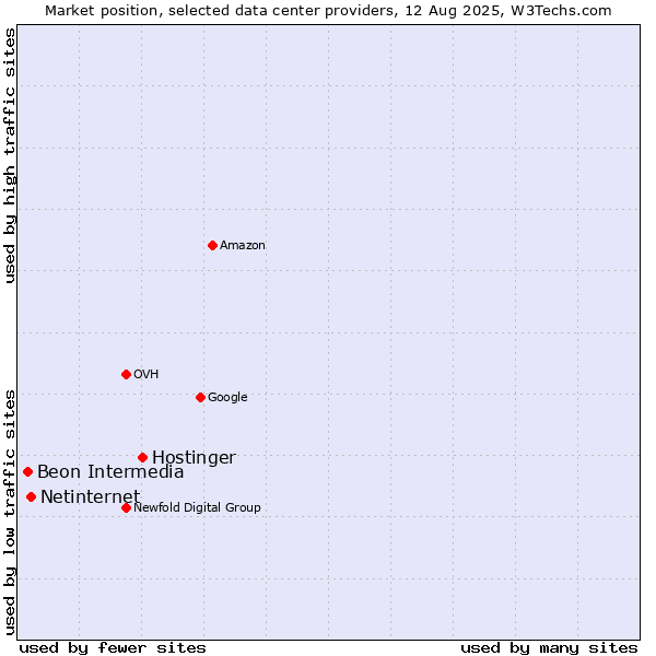 Market position of Hostinger vs. Netinternet vs. Beon Intermedia