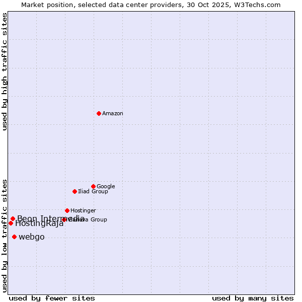Market position of webgo vs. Beon Intermedia vs. HostingRaja