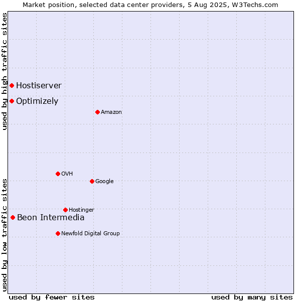 Market position of Beon Intermedia vs. Optimizely vs. Hostiserver