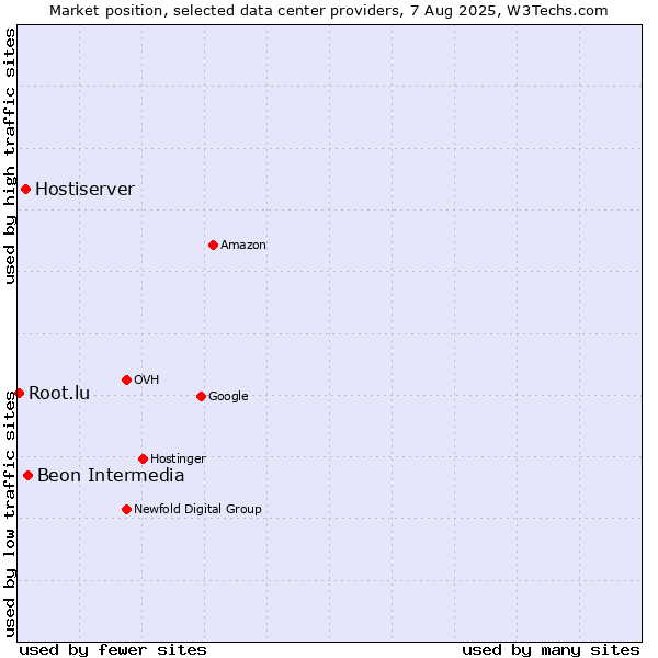Market position of Beon Intermedia vs. Hostiserver vs. Root.lu