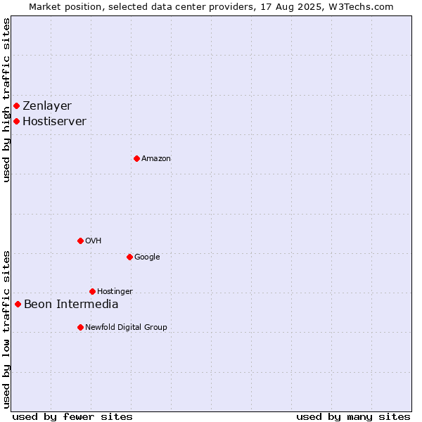 Market position of Beon Intermedia vs. Hostiserver vs. Zenlayer