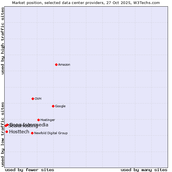 Market position of Beon Intermedia vs. Hosttech vs. ScalaHosting