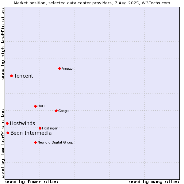 Market position of Tencent vs. Beon Intermedia vs. Hostwinds