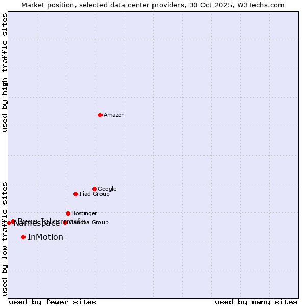 Market position of InMotion vs. Beon Intermedia vs. Namespace