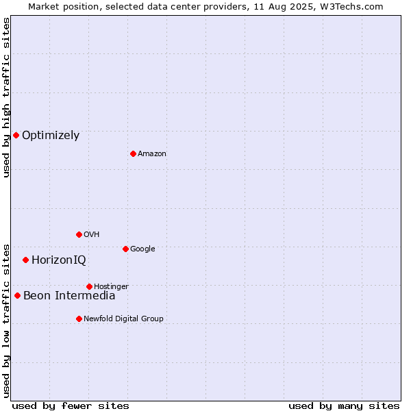 Market position of HorizonIQ vs. Beon Intermedia vs. Optimizely