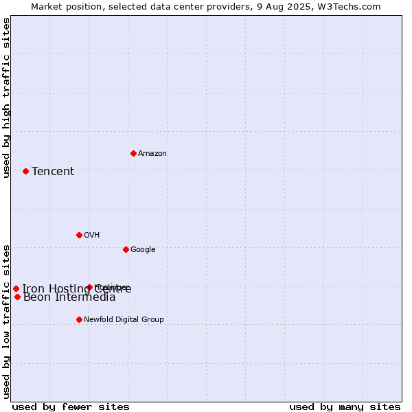 Market position of Tencent vs. Beon Intermedia vs. Iron Hosting Centre