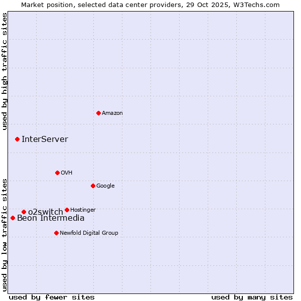 Market position of o2switch vs. InterServer vs. Beon Intermedia