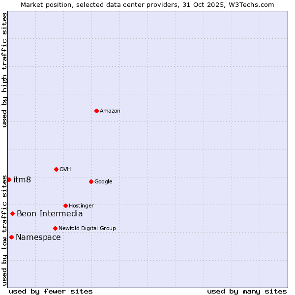 Market position of Beon Intermedia vs. itm8 vs. Namespace