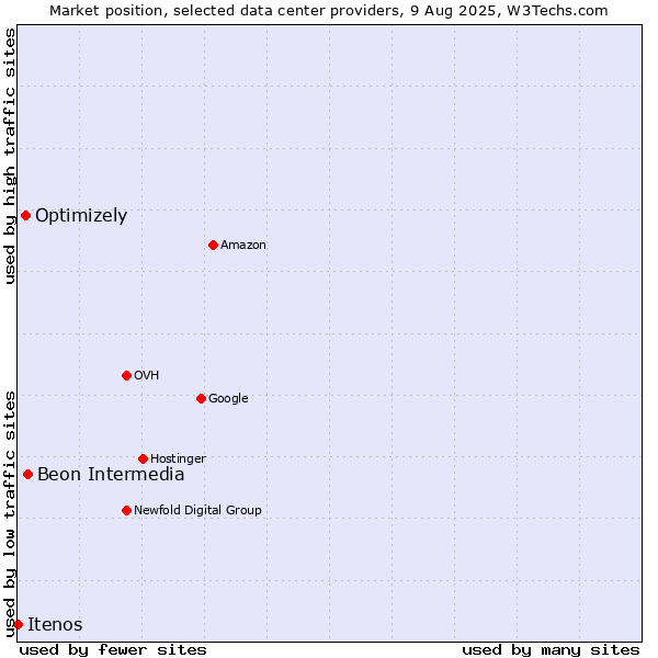 Market position of Beon Intermedia vs. Optimizely vs. Itenos