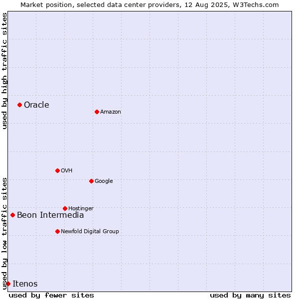 Market position of Oracle vs. Beon Intermedia vs. Itenos