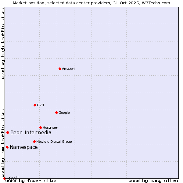 Market position of Beon Intermedia vs. Namespace vs. Kcell
