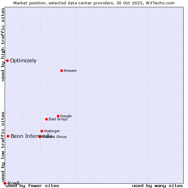 Market position of Beon Intermedia vs. Optimizely vs. Kcell