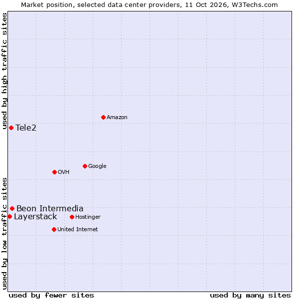 Market position of Beon Intermedia vs. Tele2 vs. Layerstack