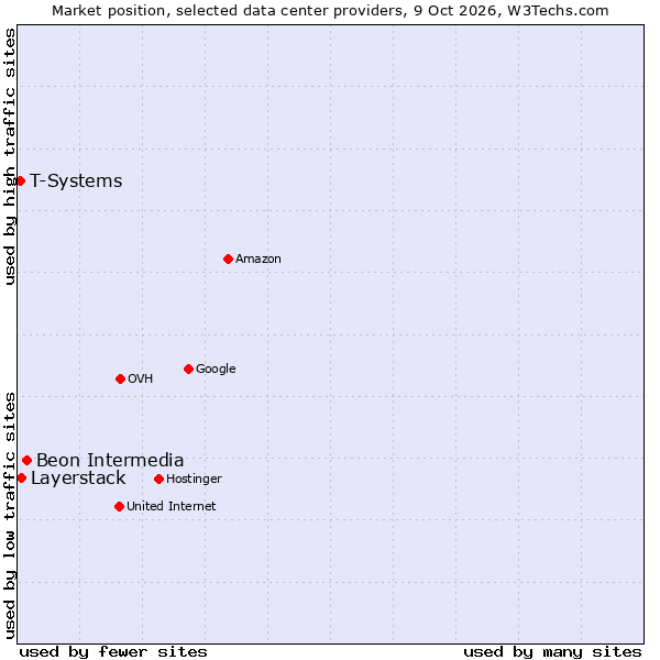 Market position of Beon Intermedia vs. Layerstack vs. T-Systems