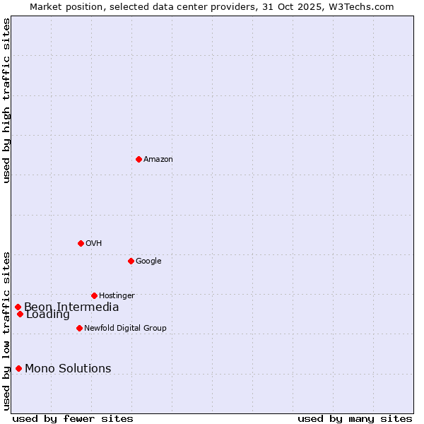 Market position of Loading vs. Mono Solutions vs. Beon Intermedia