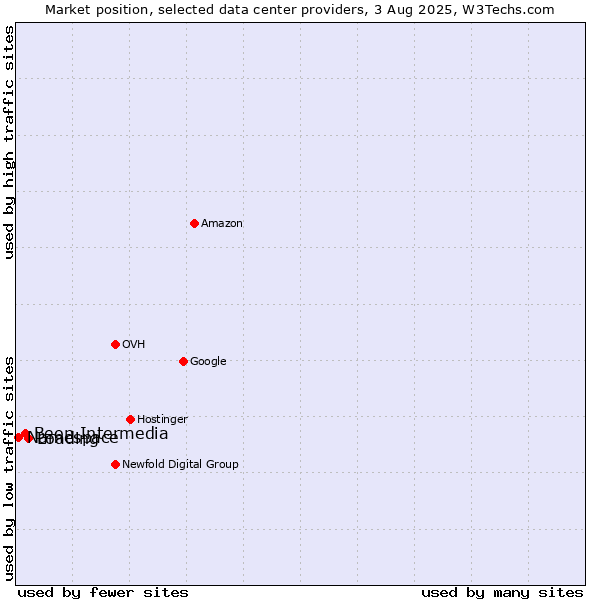 Market position of Loading vs. Beon Intermedia vs. Namespace
