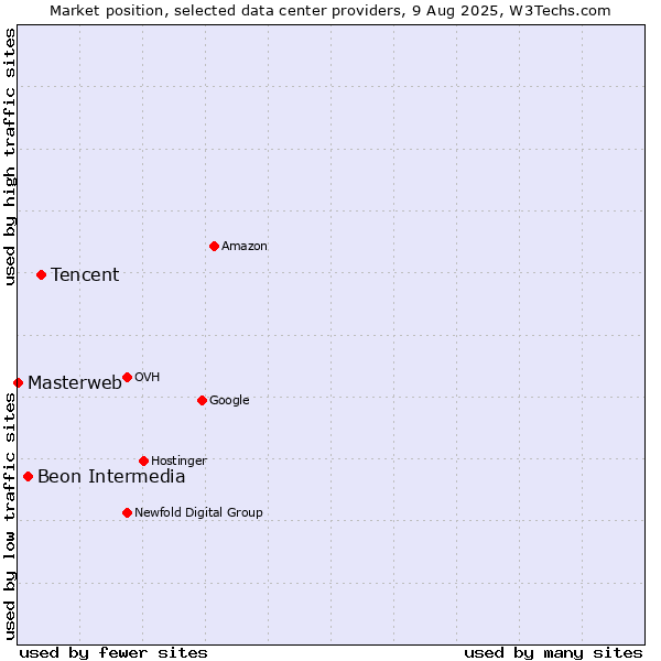 Market position of Tencent vs. Beon Intermedia vs. Masterweb