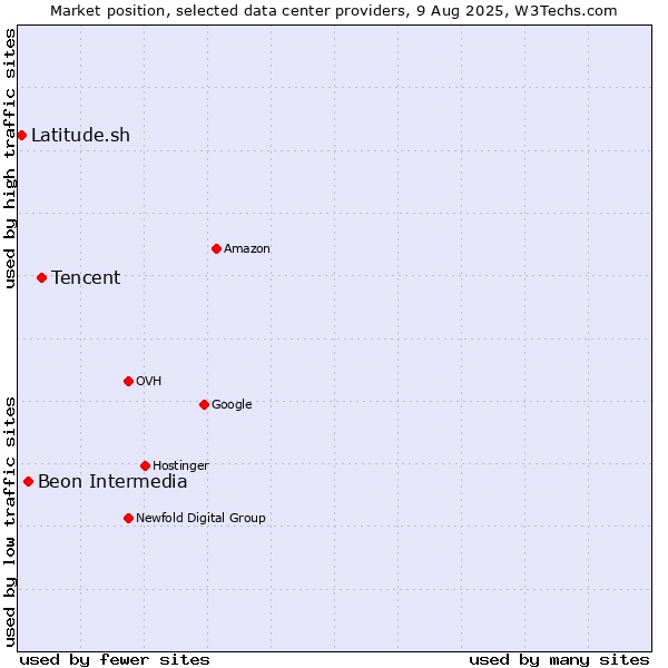 Market position of Tencent vs. Beon Intermedia vs. Latitude.sh