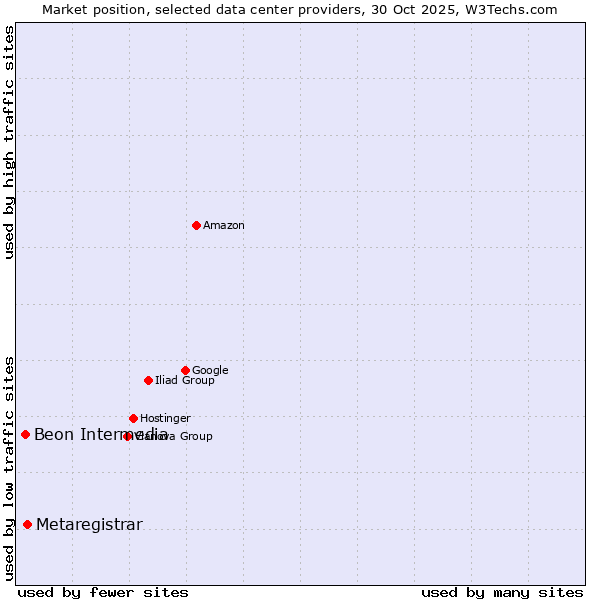 Market position of Metaregistrar vs. Beon Intermedia