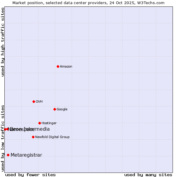 Market position of Metaregistrar vs. Beon Intermedia vs. Namespace