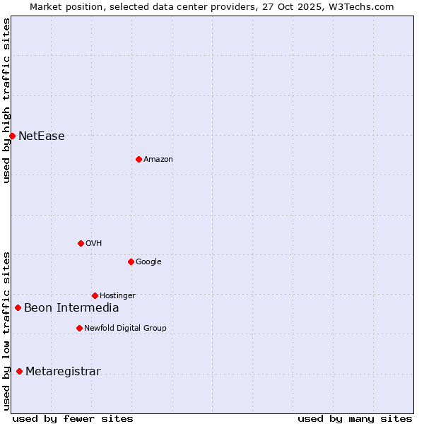 Market position of Metaregistrar vs. Beon Intermedia vs. NetEase