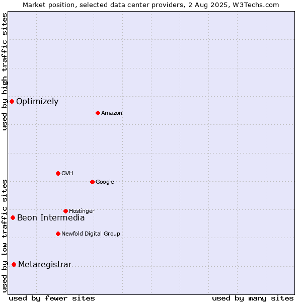 Market position of Metaregistrar vs. Beon Intermedia vs. Optimizely