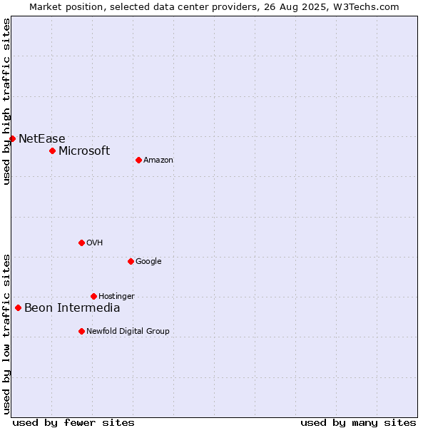Market position of Microsoft vs. Beon Intermedia vs. NetEase