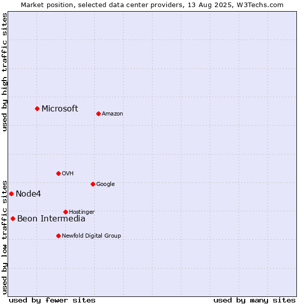 Market position of Microsoft vs. Beon Intermedia vs. Node4