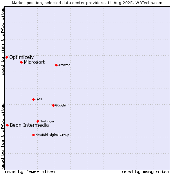 Market position of Microsoft vs. Beon Intermedia vs. Optimizely
