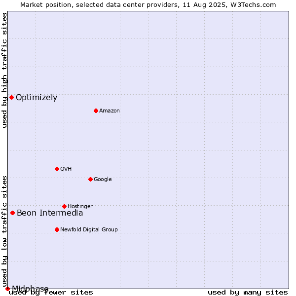 Market position of Beon Intermedia vs. Optimizely vs. Midphase