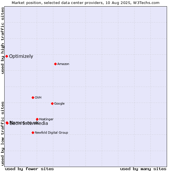 Market position of Beon Intermedia vs. Names.co.uk vs. Optimizely