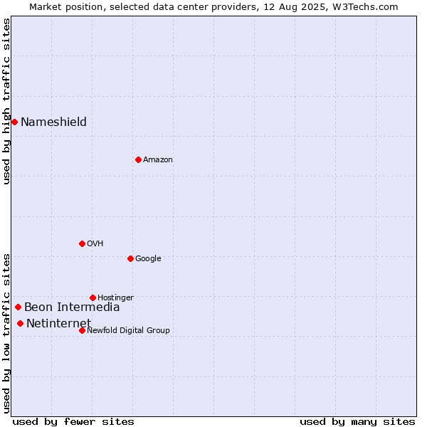 Market position of Netinternet vs. Beon Intermedia vs. Nameshield