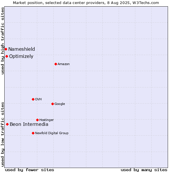 Market position of Beon Intermedia vs. Optimizely vs. Nameshield