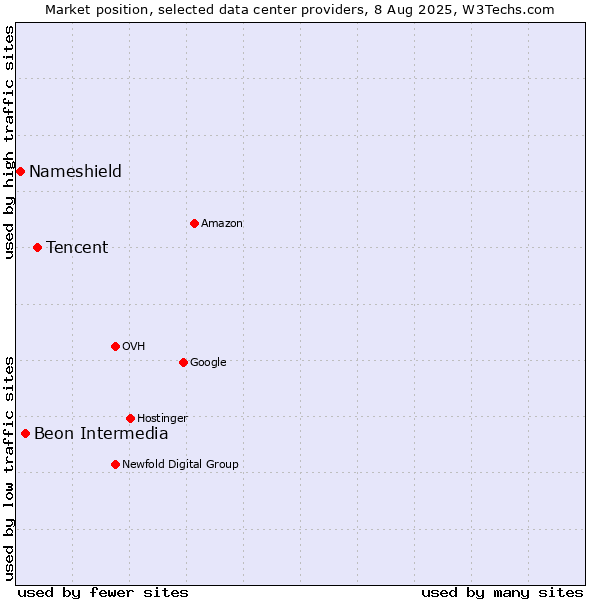 Market position of Tencent vs. Beon Intermedia vs. Nameshield