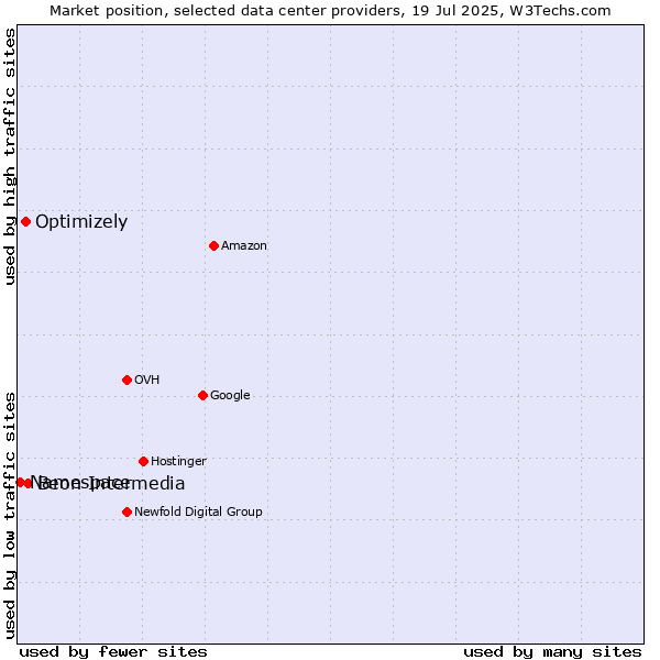 Market position of Beon Intermedia vs. Optimizely vs. Namespace