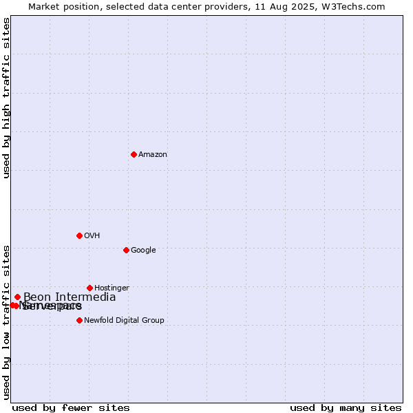 Market position of Beon Intermedia vs. Serverpars vs. Namespace