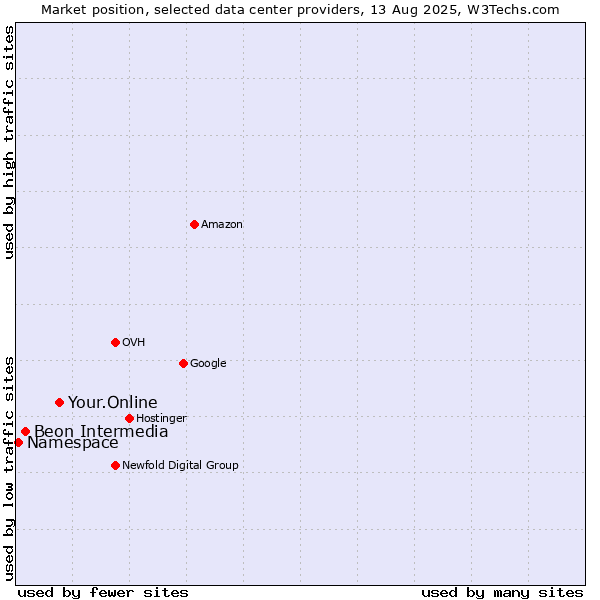 Market position of Your.Online vs. Beon Intermedia vs. Namespace