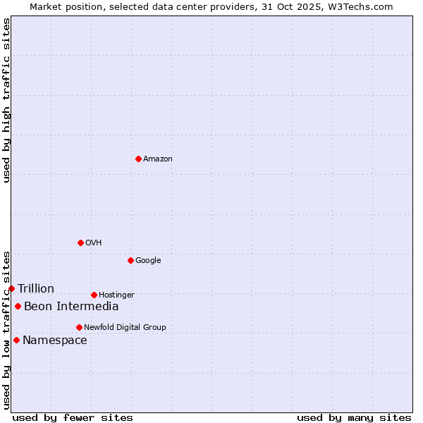 Market position of Beon Intermedia vs. Namespace vs. Trillion