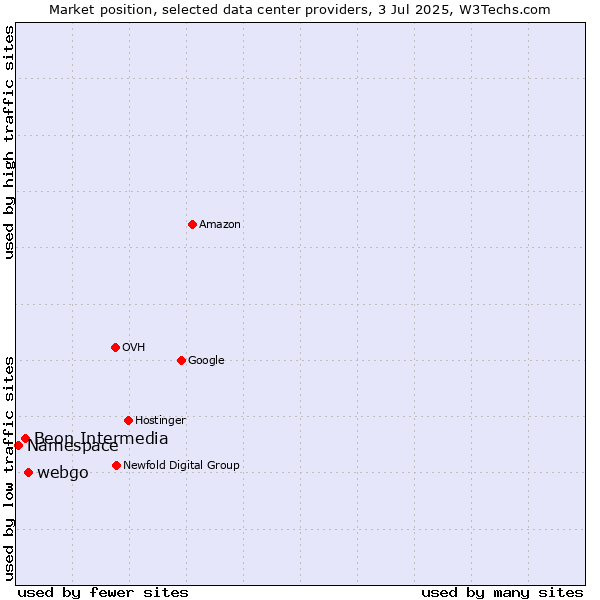 Market position of webgo vs. Beon Intermedia vs. Namespace