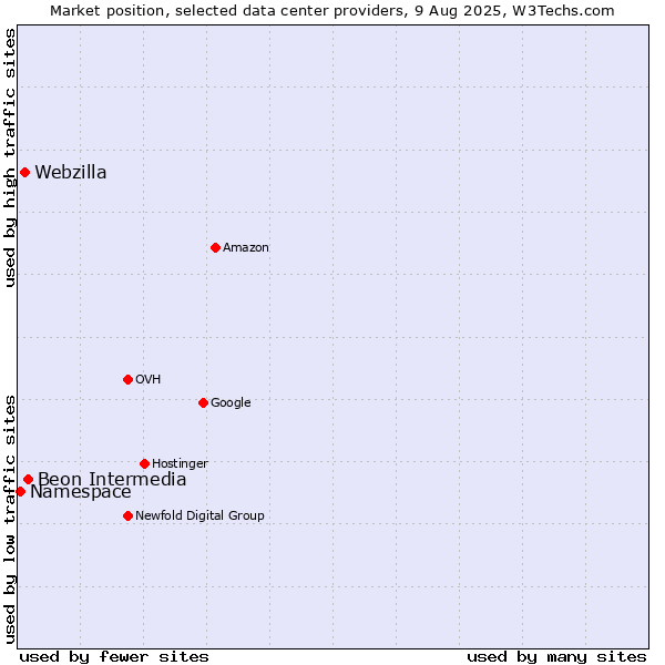 Market position of Beon Intermedia vs. Webzilla vs. Namespace