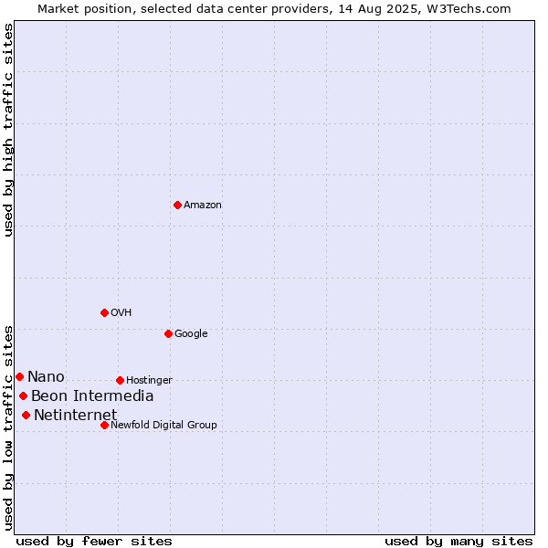 Market position of Netinternet vs. Beon Intermedia vs. Nano